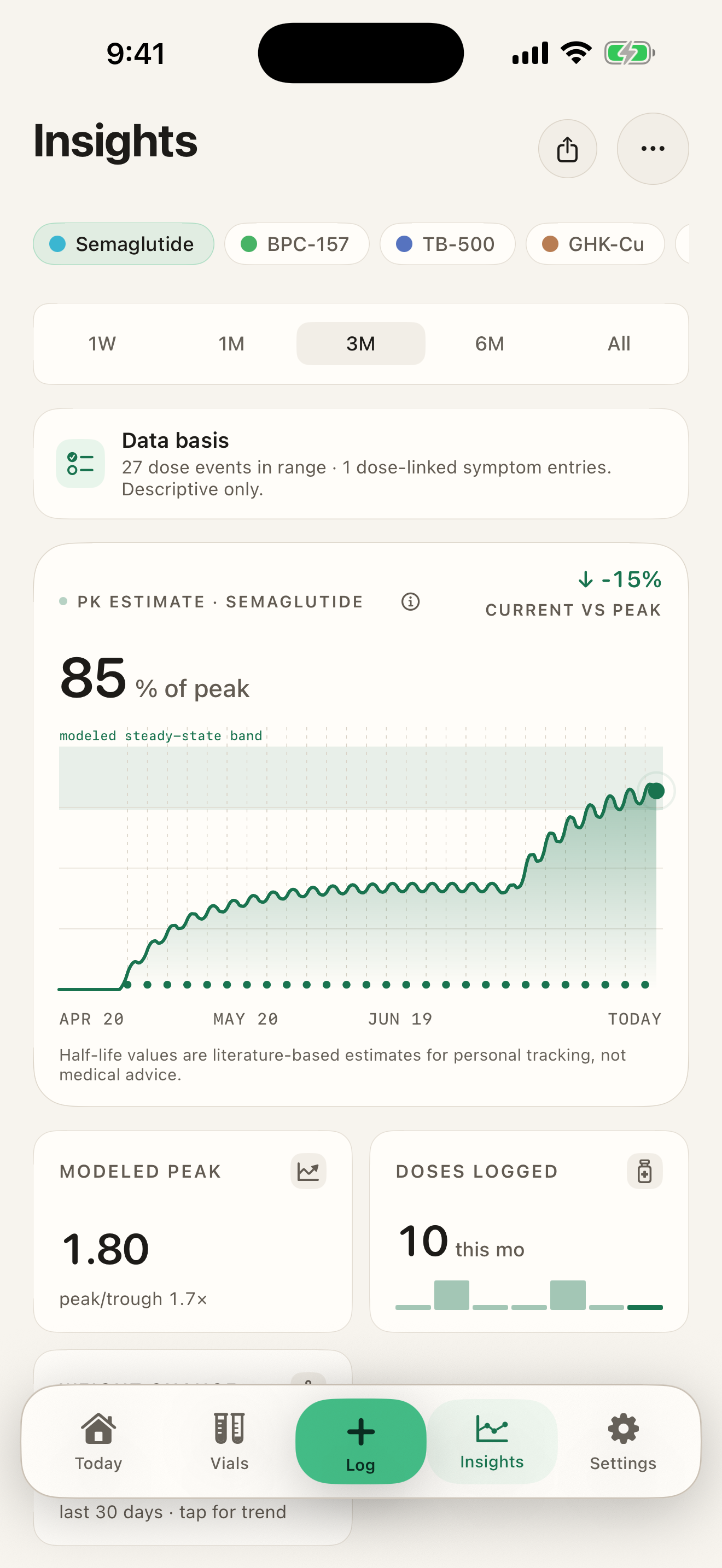 Aliquot Insights screen showing a descriptive Semaglutide PK estimate chart